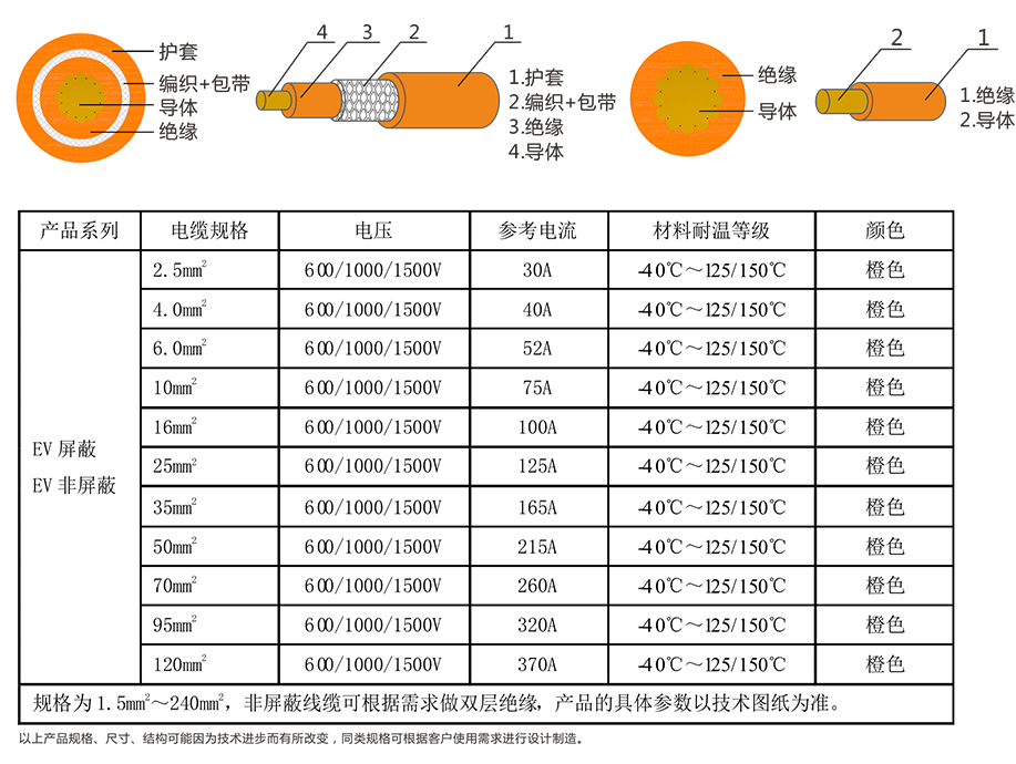 EV-125，EVR-125，EVRP-125，EVRD-125電動(dòng)汽車用電纜 第4張