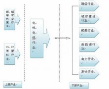 電線電纜產業(yè)鏈