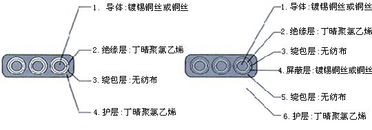 YGCB、YGCPB、YGVFB、YGVFPB特種耐高低溫耐高壓扁電纜